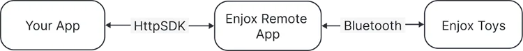 Enjox HTTP SDK-arkitektur: app til EnjoxRemote over HTTP, EnjoxRemote til legetøj over Bluetooth